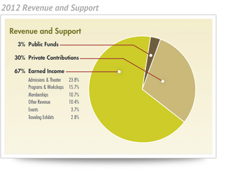 2012 Financial Stats